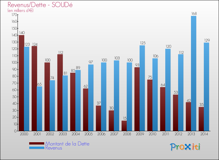 Evolution comparée de la dette et des revenus pour la commune de SOUDé de 2000 à 2014 Comparaison de la dette et des revenus pour SOUDé de 2000 à 2014