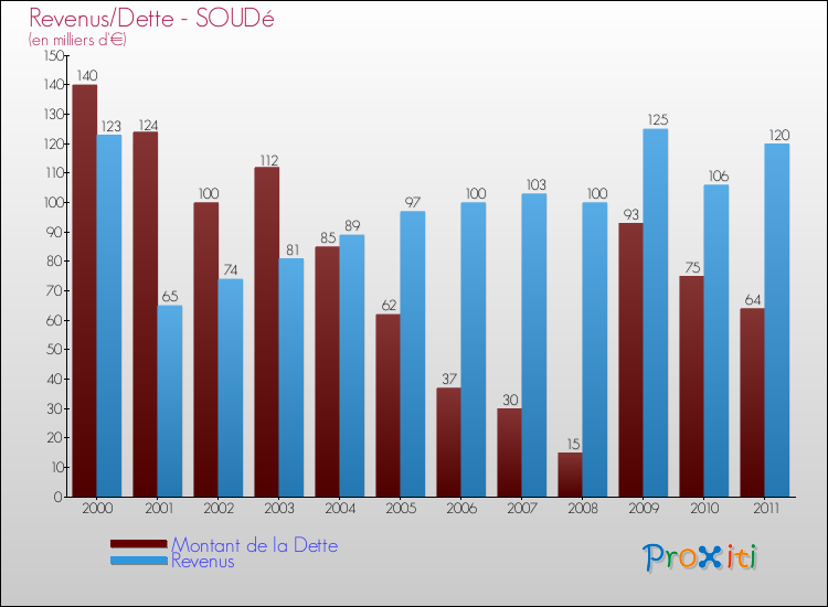 Evolution comparée de la dette et des revenus pour la commune de SOUDé de 2000 à 2011 Comparaison de la dette et des revenus pour SOUDé de 2000 à 2011