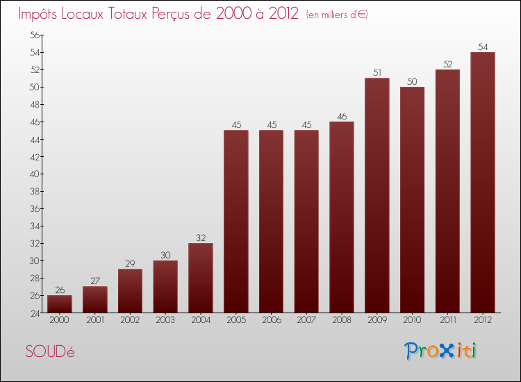 Evolution des Impôts Locaux pour la commune de SOUDé de 2000 à 2012 Evolution des Impôts Locaux pour SOUDé de 2000 à 2012