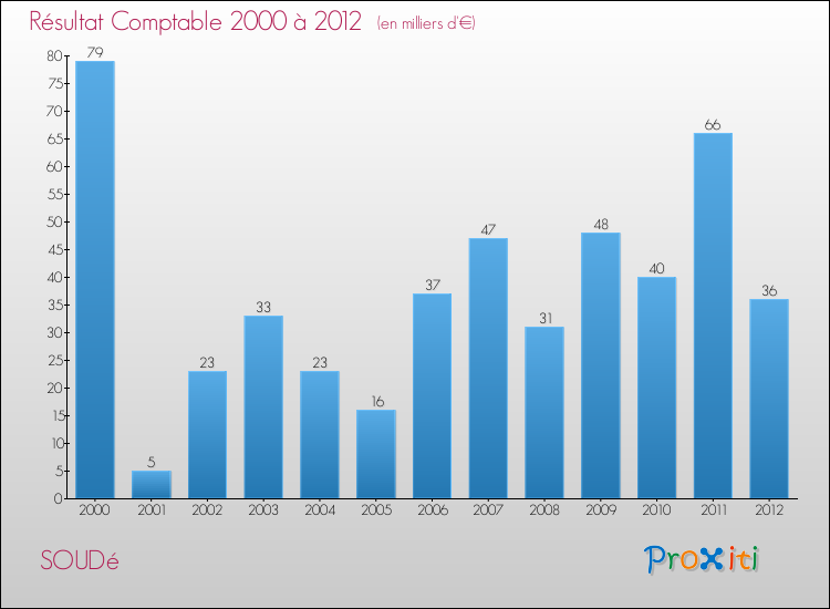 Evolution du résultat comptable pour la commune de SOUDé de 2000 à 2012 Evolution du résultat comptable pour SOUDé de 2000 à 2012
