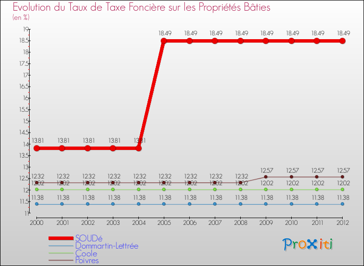 Evolution du taux de la taxe foncière sur le bati pour SOUDé et les communes proches de 2000 à 2012 Comparaison des taux de taxe foncière sur le bati pour SOUDé et les communes voisines de 2000 à 2012