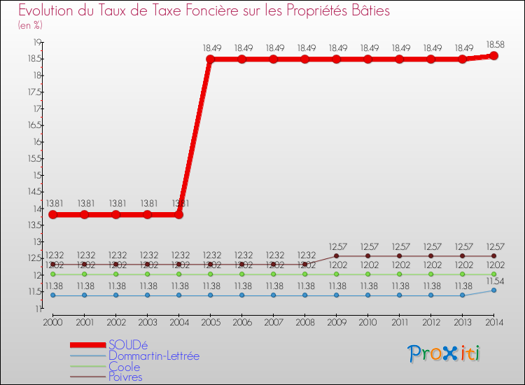 Evolution du taux de la taxe foncière sur le bati pour SOUDé et les communes proches de 2000 à 2014 Comparaison des taux de taxe foncière sur le bati pour SOUDé et les communes voisines de 2000 à 2014