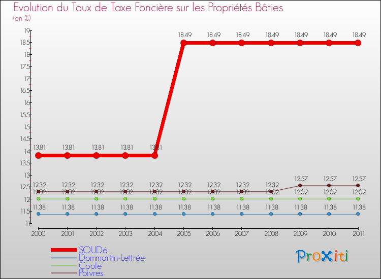 Evolution du taux de la taxe foncière sur le bati pour SOUDé et les communes proches Comparaison des taux de taxe foncière sur le bati pour SOUDé et les communes voisines