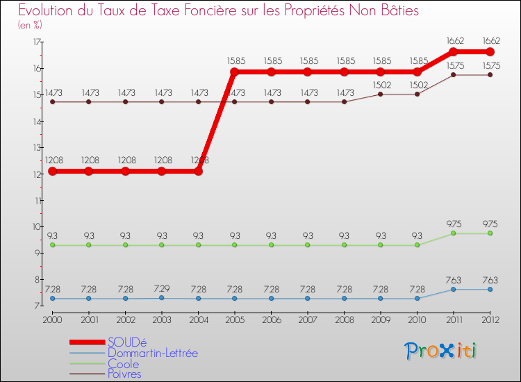 Evolution du taux de la taxe foncière sur les immeubles et terrains non batis pour SOUDé et les communes proches de 2000 à 2012 Comparaison des taux de la taxe foncière sur les immeubles et terrains non batis pour SOUDé et les communes voisines de 2000 à 2012