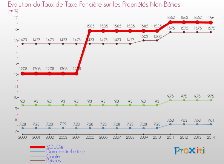 Evolution du taux de la taxe foncière sur les immeubles et terrains non batis pour SOUDé et les communes proches de 2000 à 2014 Comparaison des taux de la taxe foncière sur les immeubles et terrains non batis pour SOUDé et les communes voisines de 2000 à 2014