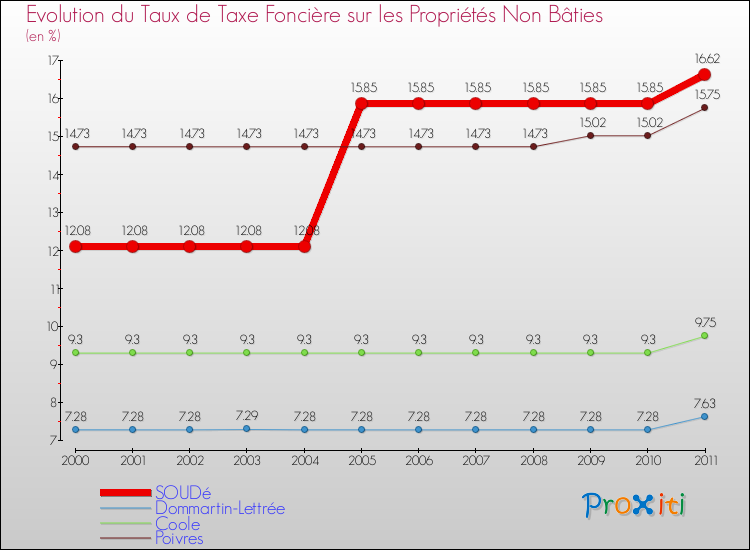 Evolution du taux de la taxe foncière sur les immeubles et terrains non batis pour SOUDé et les communes proches Comparaison des taux de la taxe foncière sur les immeubles et terrains non batis pour SOUDé et les communes voisines