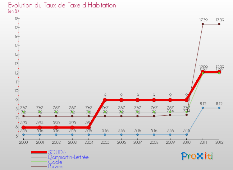 Evolution du taux de la taxe d'habitation pour SOUDé et les communes proches Comparaison des taux de la taxe d'habitation pour SOUDé et les communes voisines