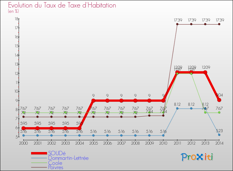 Evolution du taux de la taxe d'habitation pour SOUDé et les communes proches de 2000 à 2014 Comparaison des taux de la taxe d'habitation pour SOUDé et les communes voisines de 2000 à 2014