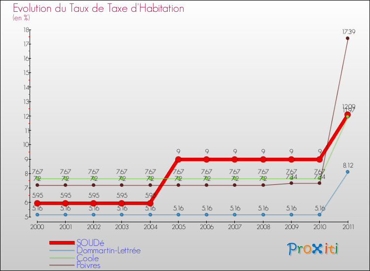 Evolution du taux de la taxe d'habitation pour SOUDé et les communes proches Comparaison des taux de la taxe d'habitation pour SOUDé et les communes voisines