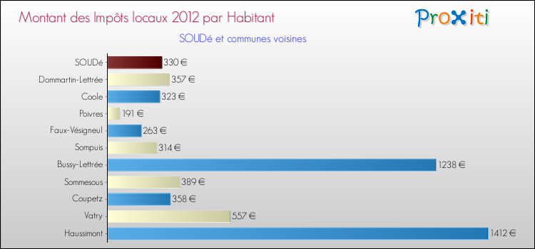 Montant des impôts locaux par Habitant pour SOUDé et les communes proches Comparaison des impôts locaux par habitant pour SOUDé et les communes voisines