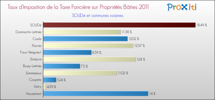 Taux d'imposition de la taxe foncière sur le bati 2011 pour SOUDé et les communes proches Comparaison des taux d'imposition de la taxe foncière sur le bati 2011 pour SOUDé et les communes voisines