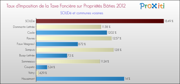 Taux d'imposition de la taxe foncière sur le bati 2012 pour SOUDé et les communes proches Comparaison des taux d'imposition de la taxe foncière sur le bati 2012 pour SOUDé et les communes voisines