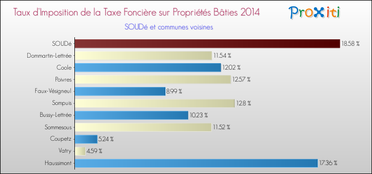 Taux d'imposition de la taxe foncière sur le bati 2014 pour SOUDé et les communes proches Comparaison des taux d'imposition de la taxe foncière sur le bati 2014 pour SOUDé et les communes voisines