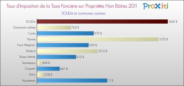 Taux d'imposition de la taxe foncière sur les immeubles et terrains non batis 2011 pour SOUDé et les communes proches Comparaison des taux d'imposition de la taxe foncière sur les immeubles et terrains non batis 2011 pour SOUDé et les communes voisines