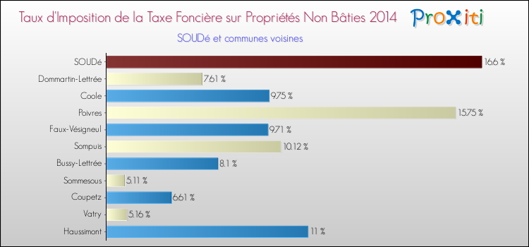 Taux d'imposition de la taxe foncière sur les immeubles et terrains non batis 2014 pour SOUDé et les communes proches Comparaison des taux d'imposition de la taxe foncière sur les immeubles et terrains non batis 2014 pour SOUDé et les communes voisines