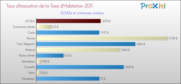 Taux d'imposition de la taxe d'habitation 2011 pour SOUDé et les communes proches Comparaison des taux d'imposition de la taxe d'habitation 2011 pour SOUDé et les communes voisines
