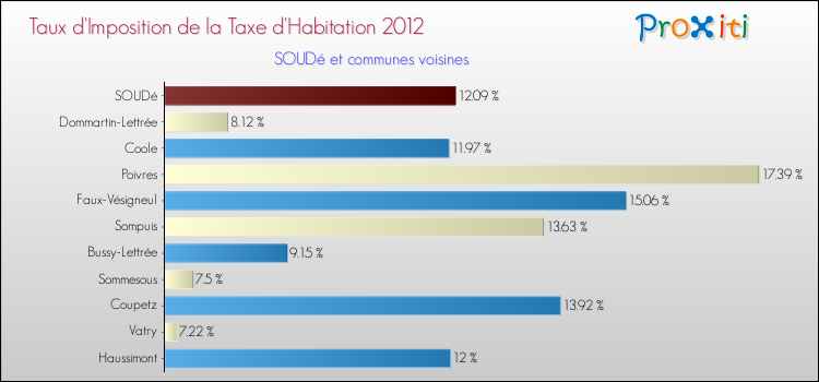 Taux d'imposition de la taxe d'habitation 2012 pour SOUDé et les communes proches Comparaison des taux d'imposition de la taxe d'habitation 2012 pour SOUDé et les communes voisines