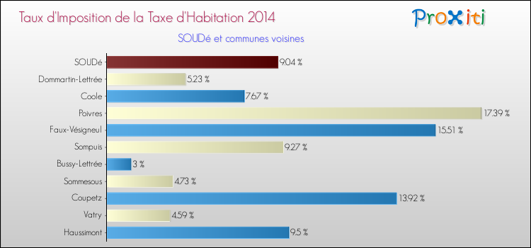 Taux d'imposition de la taxe d'habitation 2014 pour SOUDé et les communes proches Comparaison des taux d'imposition de la taxe d'habitation 2014 pour SOUDé et les communes voisines