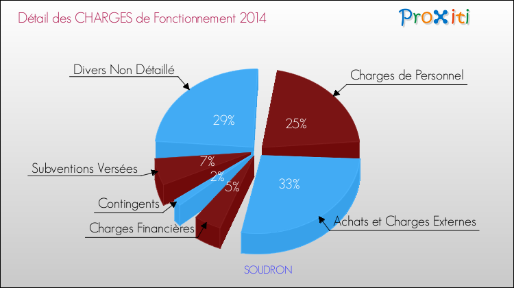 Décomposition des Charges de Fonctionnement 2014 de la commune de SOUDRON Charges de Fonctionnement 2014 pour la commune de SOUDRON