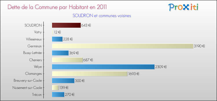 Dette par habitant de la commune en 2011 pour SOUDRON et les communes proches Comparaison de la dette par habitant de la commune en 2011 pour SOUDRON et les communes voisines
