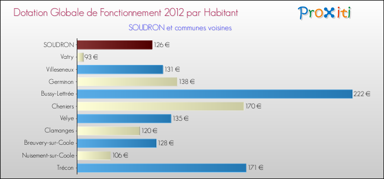 Montant des dotations globales de fonctionnement DGF par Habitant pour SOUDRON et les communes proches Comparaison des des dotations globales de fonctionnement DGF par habitant pour SOUDRON et les communes voisines