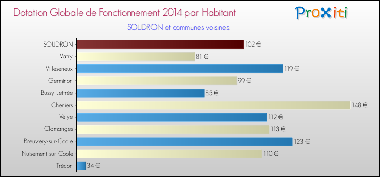 Montant des dotations globales de fonctionnement DGF par Habitant pour SOUDRON et les communes proches en 2014. Comparaison des des dotations globales de fonctionnement DGF par habitant pour SOUDRON et les communes voisines en 2014.