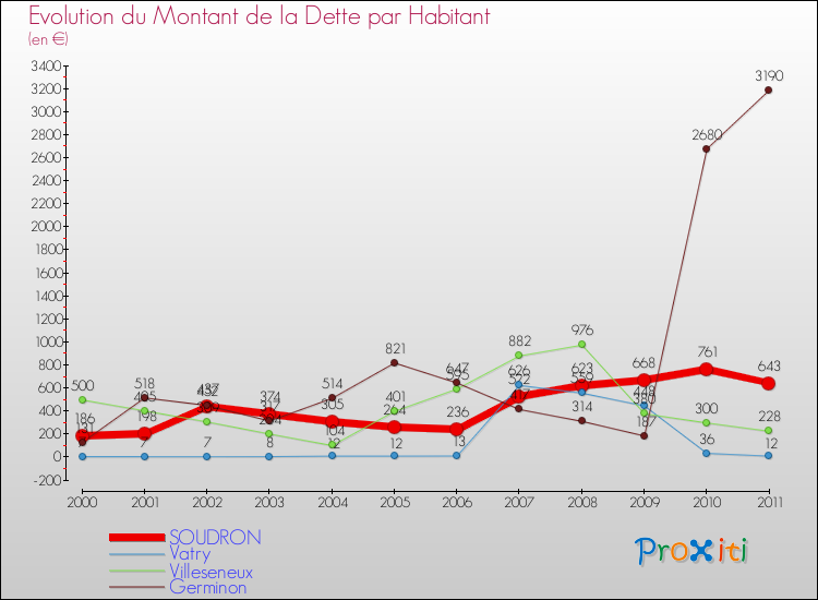 Evolution de la dette par habitant pour la commune de SOUDRON et les communes proches Comparaison de la dette par habitant pour SOUDRON et les communes voisines
