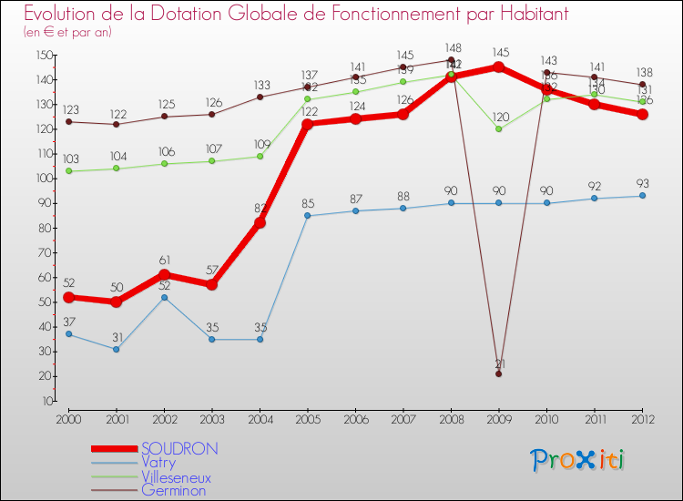 Evolution et montant de la dotation globale de fonctionnement par Habitant pour SOUDRON et les communes proches Comparaison des dotations globales de fonctionnement par habitant pour SOUDRON et les communes voisines
