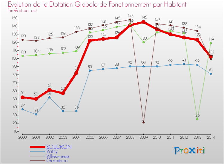 Evolution et montant de la dotation globale de fonctionnement par Habitant pour SOUDRON et les communes proches de 2000 à 2014. Comparaison des dotations globales de fonctionnement par habitant pour SOUDRON et les communes voisines de 2000 à 2014.