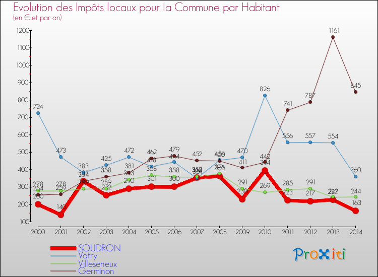 Evolution et montant des impôts locaux par Habitant pour SOUDRON et les communes proches de 2000 à 2014 Comparaison des impôts locaux par habitant pour SOUDRON et les communes voisines de 2000 à 2014