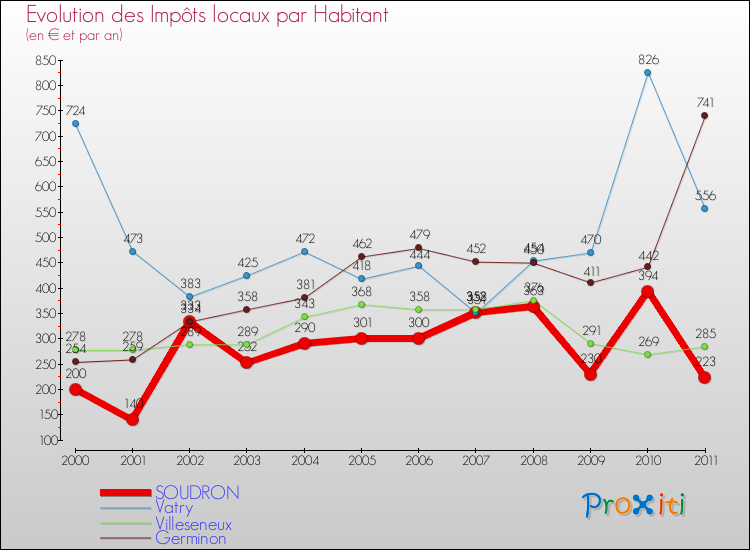 Evolution et montant des impôts locaux par Habitant pour SOUDRON et les communes proches Comparaison des impôts locaux par habitant pour SOUDRON et les communes voisines
