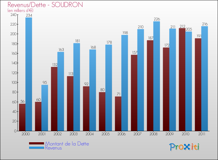 Evolution comparée de la dette et des revenus pour la commune de SOUDRON de 2000 à 2011 Comparaison de la dette et des revenus pour SOUDRON de 2000 à 2011