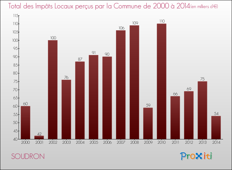 Evolution des Impôts Locaux pour la commune de SOUDRON de 2000 à 2014 Evolution des Impôts Locaux pour SOUDRON de 2000 à 2014