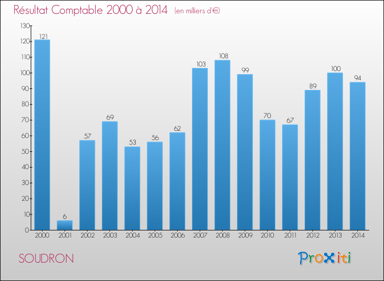 Evolution du résultat comptable pour la commune de SOUDRON de 2000 à 2014 Evolution du résultat comptable pour SOUDRON de 2000 à 2014