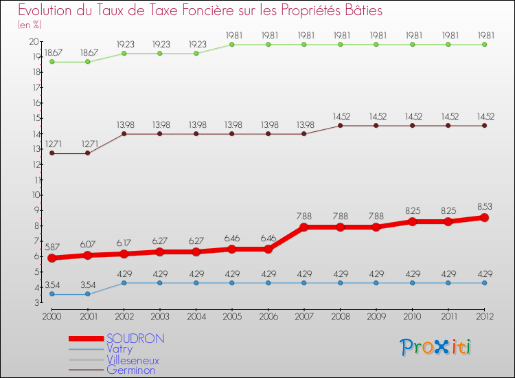 Evolution du taux de la taxe foncière sur le bati pour SOUDRON et les communes proches de 2000 à 2012 Comparaison des taux de taxe foncière sur le bati pour SOUDRON et les communes voisines de 2000 à 2012