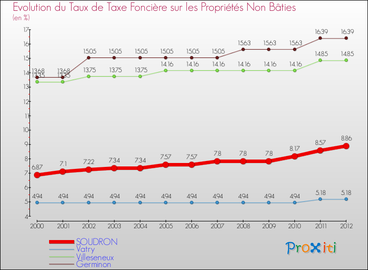Evolution du taux de la taxe foncière sur les immeubles et terrains non batis pour SOUDRON et les communes proches de 2000 à 2012 Comparaison des taux de la taxe foncière sur les immeubles et terrains non batis pour SOUDRON et les communes voisines de 2000 à 2012