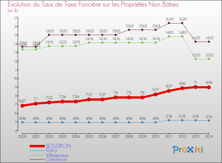 Evolution du taux de la taxe foncière sur les immeubles et terrains non batis pour SOUDRON et les communes proches de 2000 à 2014 Comparaison des taux de la taxe foncière sur les immeubles et terrains non batis pour SOUDRON et les communes voisines de 2000 à 2014
