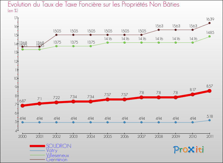 Evolution du taux de la taxe foncière sur les immeubles et terrains non batis pour SOUDRON et les communes proches Comparaison des taux de la taxe foncière sur les immeubles et terrains non batis pour SOUDRON et les communes voisines