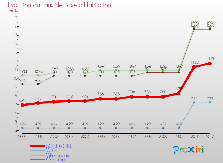 Evolution du taux de la taxe d'habitation pour SOUDRON et les communes proches Comparaison des taux de la taxe d'habitation pour SOUDRON et les communes voisines
