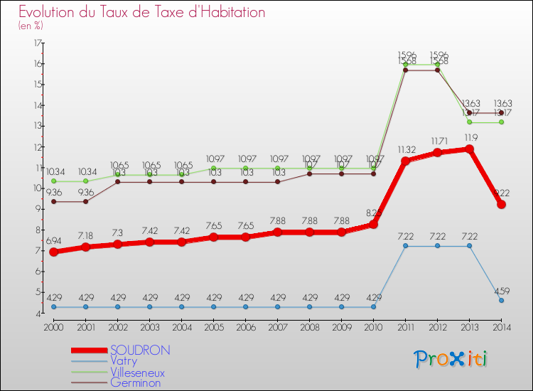 Evolution du taux de la taxe d'habitation pour SOUDRON et les communes proches de 2000 à 2014 Comparaison des taux de la taxe d'habitation pour SOUDRON et les communes voisines de 2000 à 2014