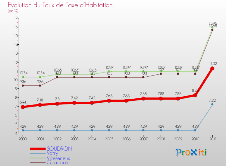 Evolution du taux de la taxe d'habitation pour SOUDRON et les communes proches Comparaison des taux de la taxe d'habitation pour SOUDRON et les communes voisines