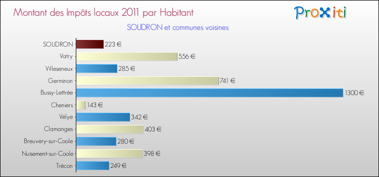 Montant des impôts locaux par Habitant pour SOUDRON et les communes proches Comparaison des impôts locaux par habitant pour SOUDRON et les communes voisines