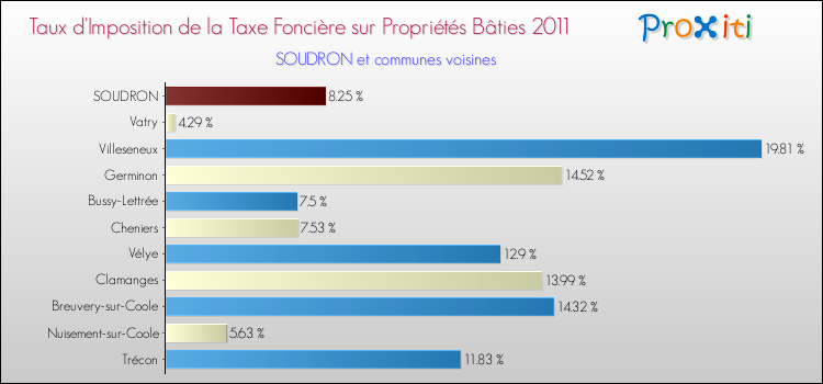 Taux d'imposition de la taxe foncière sur le bati 2011 pour SOUDRON et les communes proches Comparaison des taux d'imposition de la taxe foncière sur le bati 2011 pour SOUDRON et les communes voisines