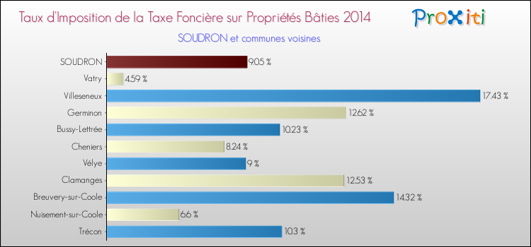 Taux d'imposition de la taxe foncière sur le bati 2014 pour SOUDRON et les communes proches Comparaison des taux d'imposition de la taxe foncière sur le bati 2014 pour SOUDRON et les communes voisines