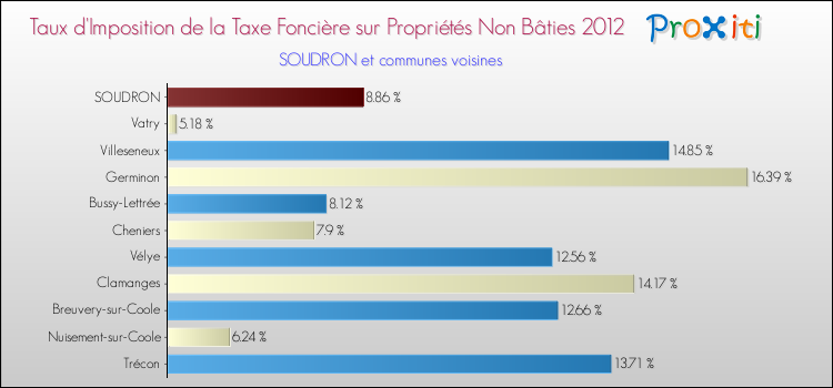 Taux d'imposition de la taxe foncière sur les immeubles et terrains non batis 2012 pour SOUDRON et les communes proches Comparaison des taux d'imposition de la taxe foncière sur les immeubles et terrains non batis 2012 pour SOUDRON et les communes voisines