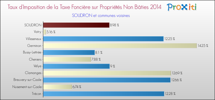 Taux d'imposition de la taxe foncière sur les immeubles et terrains non batis 2014 pour SOUDRON et les communes proches Comparaison des taux d'imposition de la taxe foncière sur les immeubles et terrains non batis 2014 pour SOUDRON et les communes voisines