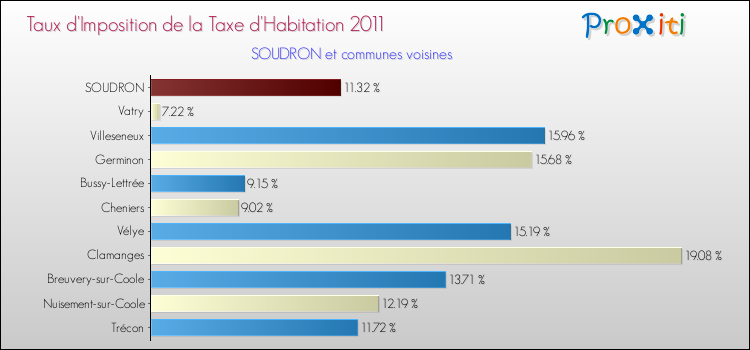 Taux d'imposition de la taxe d'habitation 2011 pour SOUDRON et les communes proches Comparaison des taux d'imposition de la taxe d'habitation 2011 pour SOUDRON et les communes voisines