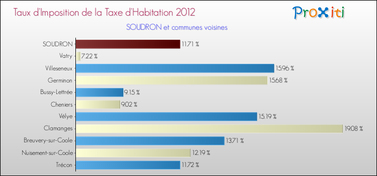 Taux d'imposition de la taxe d'habitation 2012 pour SOUDRON et les communes proches Comparaison des taux d'imposition de la taxe d'habitation 2012 pour SOUDRON et les communes voisines