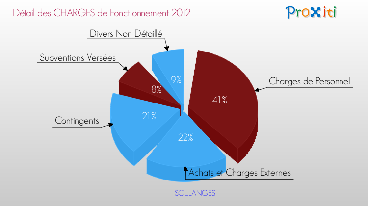 Décomposition des Charges de Fonctionnement 2012 de la commune de SOULANGES Charges de Fonctionnement 2012 pour la commune de SOULANGES