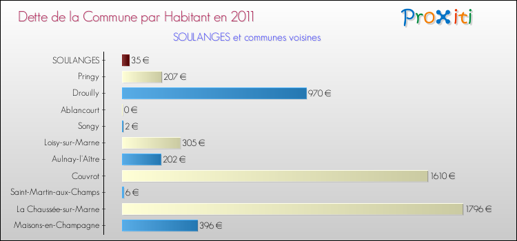Dette par habitant de la commune en 2011 pour SOULANGES et les communes proches Comparaison de la dette par habitant de la commune en 2011 pour SOULANGES et les communes voisines